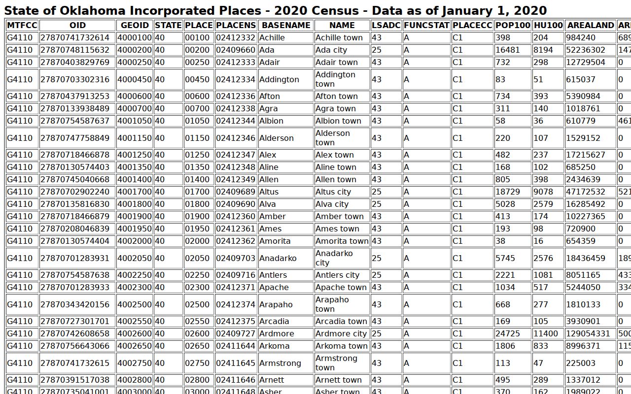 Boise City warrant records 2020 Census incorporated place table